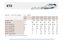 고속철도 KTX의 사회적, 공학적, 경제적, 환경적 영향-5