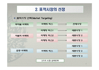 글로벌 경영환경에서의 시장세분화 전략-17