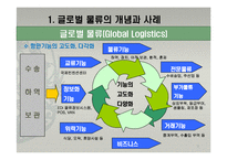 국제물류 환경의 변화와 동북아 물류거점 성공전략-9