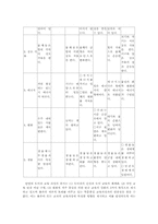 [교육과정] 총론과 각론의 괴리-2