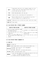 [유아동미술교육] 만5세유아의 미술특징-4