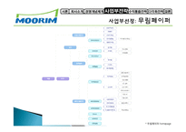 무림 기업 역사, 회사소개, 마케팅 전략, 경영 전략, 사업부 전략, 수직통합전략, 기업 전체의 다각화 전략, 변화, 특징, 현황, 사례, 기법, 시사점, 총체적 조사분석-20