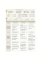 현대백화점의 경영 이념, 창업 동기, 특징, 기업 전략, 마케팅 전략, 경영 전략, 사업, 현황, 마케팅 관리, 역할, 기법, 시사점, 나의견해, 총체적 조사분석-6