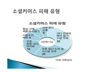 소비자 피해사례, 불만, 소셜커머스, `10원경매, G마켓 사칭 신종 보이스, 중고차 매매, 다이어트 식품 피해, 현금 거래 시 할인 피해사례, 역할, 시사점, 문제점 해결방안 조사분석-4