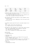 용출시험은 내용고형제제로부터 주성분의 용출을 시험하는 방법이다.-7