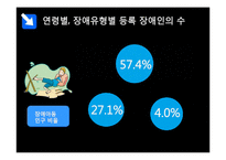 [아동복지] 장애아동 복지시설-8