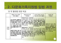 다문화가족지원법 입법 배경과 과정, 발전방향-9