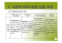 다문화가족지원법 입법 배경과 과정, 발전방향-10
