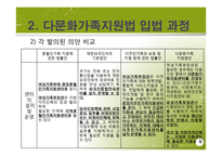 다문화가족지원법 입법 배경과 과정, 발전방향-11