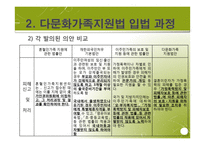 다문화가족지원법 입법 배경과 과정, 발전방향-12