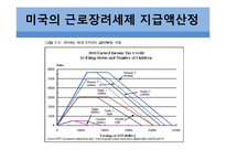 빈곤계층을 위한 지출 프로그램 -근로장려세제(EITC)-10