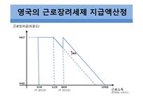 빈곤계층을 위한 지출 프로그램 -근로장려세제(EITC)-12