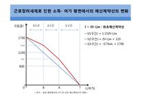 빈곤계층을 위한 지출 프로그램 -근로장려세제(EITC)-17