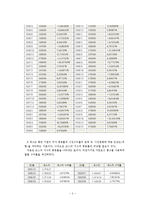 [재무분석] CAPM을 이용한 주가분석 -제약, 건설, 식품 업계를 중심으로-5