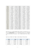 [재무분석] CAPM을 이용한 주가분석 -제약, 건설, 식품 업계를 중심으로-7