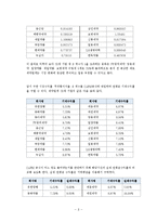 [재무분석] CAPM을 이용한 주가분석 -제약, 건설, 식품 업계를 중심으로-8