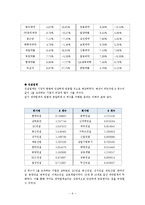[재무분석] CAPM을 이용한 주가분석 -제약, 건설, 식품 업계를 중심으로-9