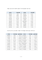 [재무분석] CAPM을 이용한 주가분석 -제약, 건설, 식품 업계를 중심으로-10