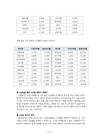 [재무분석] CAPM을 이용한 주가분석 -제약, 건설, 식품 업계를 중심으로-12