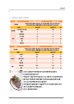 [호텔식음료관리] 웰빙문화를 반영한 그린 비스트로(green bistro)-9