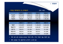 [글로벌마케팅] 삼성전자와 하이얼의 생활가전분야 마케팅-19