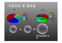 [공급사슬관리] 해태제과의 SCM적용 사례-8