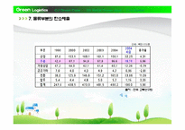 녹색물류(Green logistics)-10