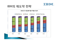 IBM 경영전략 레포트-14
