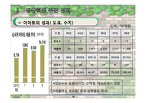 [생산혁신 사례] 이마트의 성공요인 및 CRS 전략-15