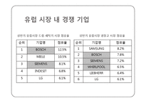 [해외투자론] LG 생활가전 해외 진출 실태와 투자에 대한 환경, 전략, 타당성 및 성과 분석-16
