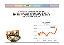 [마케팅 조사론] 삼양 기업을 중심으로 한 라면 시장 분석-10