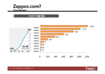 [인적자원관리] 자포스(ZAPPOS) 인적자원관리-5