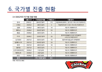 [국제경영] 비비큐 BBQ의 해외시장 진출-14