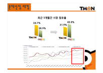 [문제해결기법] 티켓몬스터(티몬) 소비자 문제를 위한 해결방안-6