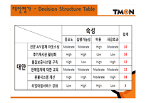 [문제해결기법] 티켓몬스터(티몬) 소비자 문제를 위한 해결방안-20
