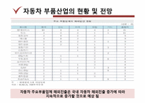 자동차 부품산업과 현대모비스-14