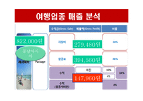 [여행업 회계] 하나투어, 모두투어, 자유투어 분석-5