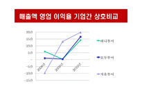 [여행업 회계] 하나투어, 모두투어, 자유투어 분석-8