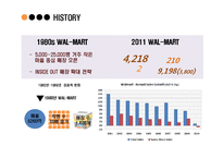 [소비자행동론] WAL-MART & E-MART 성공, 실패요인 분석-5