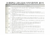 [교직실무] 교원인사제도-11
