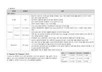 [건강과 간호] 심근경색 치료와 간호 PBL-4