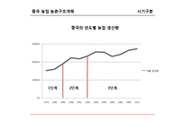 [중국경제] 중국 농업의 변화-4