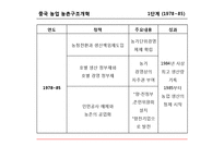 [중국경제] 중국 농업의 변화-5