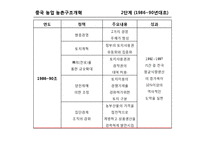 [중국경제] 중국 농업의 변화-6