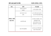 [중국경제] 중국 농업의 변화-7