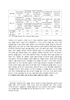 [한국경제론] 서울을 통해 본 한국의 도시개발정책과 부동산정책-4