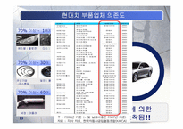 [SCM] 현대차의 공급업체 글로벌화-13