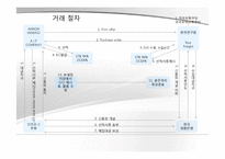 [국제물류] 국제물류 비용분석-4