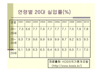 [거시경제학] 한국 청년실업의 실태와 해결방안-7