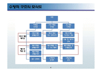 [경영학] 기업의 조직 구조와 조직구조 개혁 사례-5